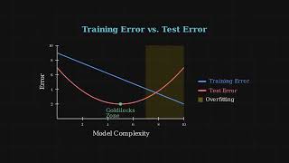 Goldilocks Learning: Overfitting, Underfitting, and Generalization