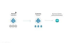 Delegated administration of Business Central (GDAP)