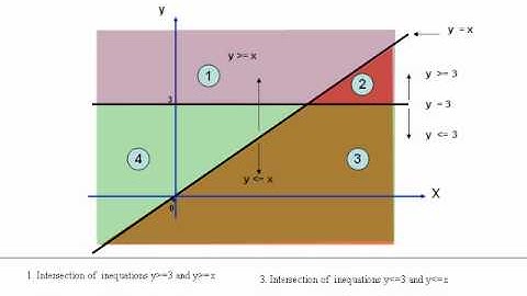 CXC math - Graphing linear Inequations