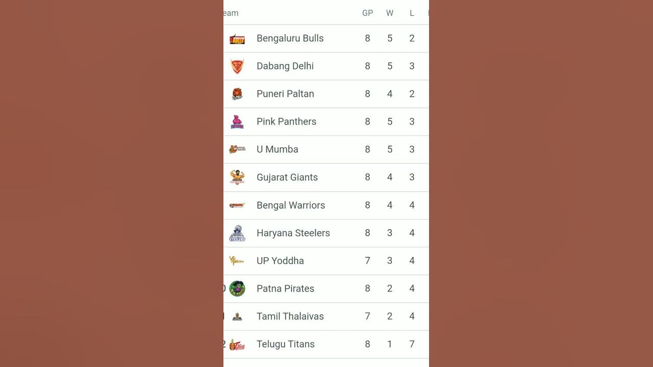points-table-pkl-2022-season-9-after-match-47-pro-kabaddi-points