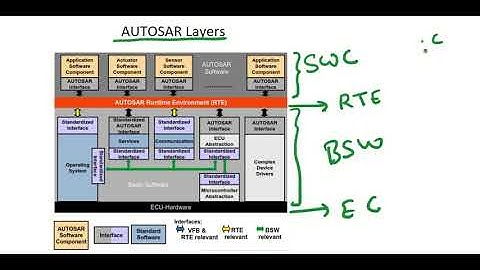 AUTOSAR layers