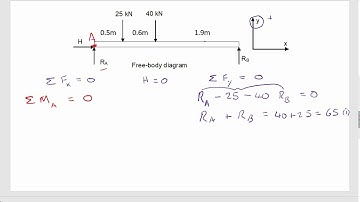 How to Calculate Reaction Forces on a Simply Supported Beam