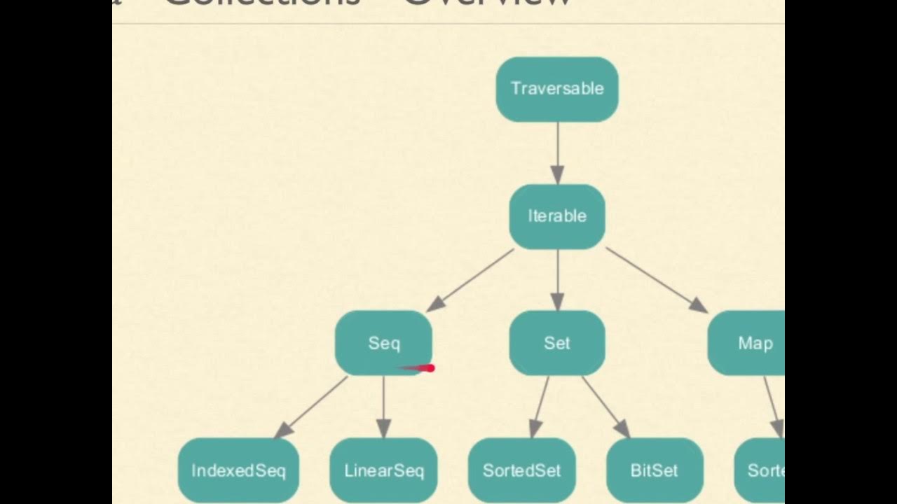 Iterable float