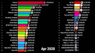 Explore the history of all YouTube channels with over 100 million subscribers (2006–2023)