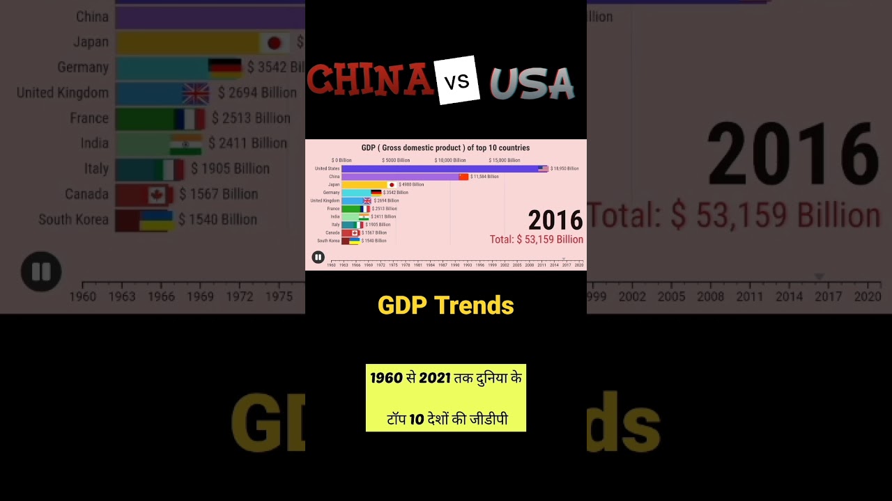 USA GDP vs China GDP vs India GDP from 1960 to 2021. 