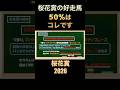 桜花賞好走馬の半分はコレです‼️#桜花賞2026 #過去10年 #競馬 #競馬予想