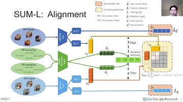 Learning from Semantic Alignment between Unpaired Multiviews for Egocentric Video Recognition