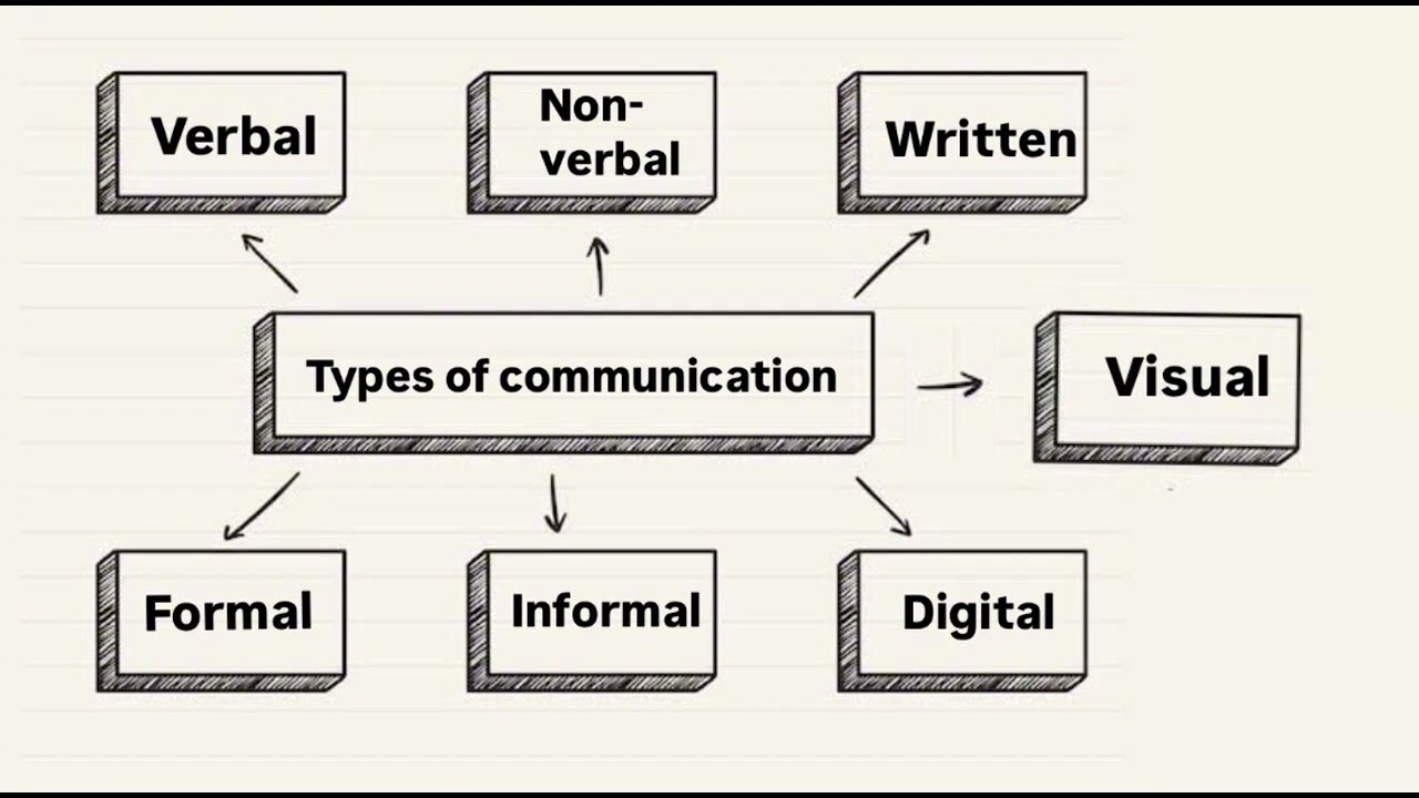 Meaning and types of communication || study all subjects of commerce || 