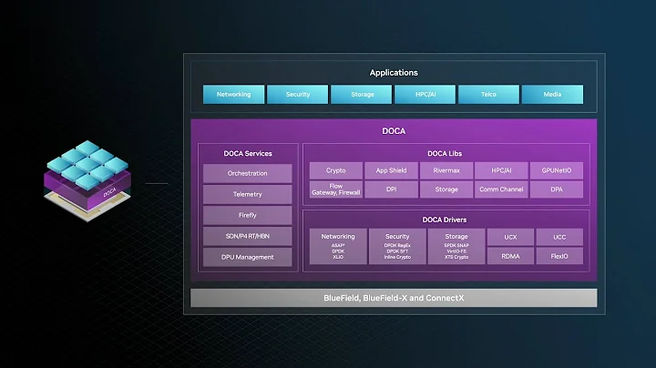 NVIDIA DOCA Software Framework