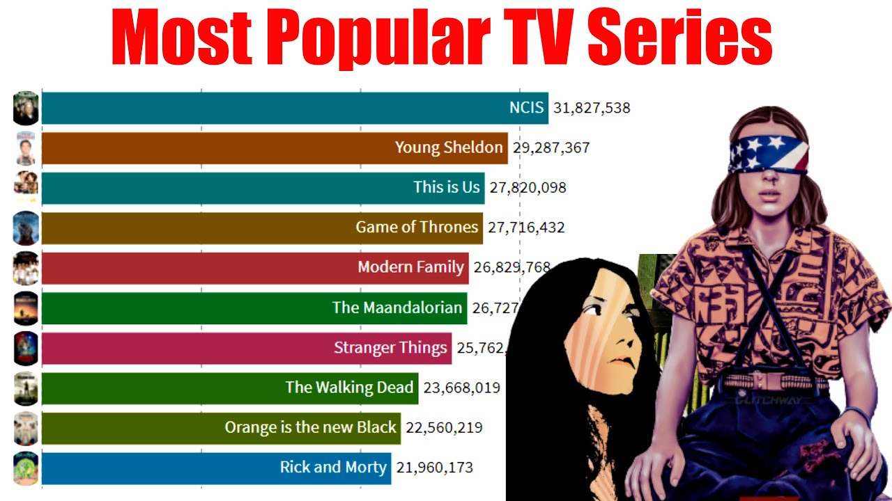 Most popular tv series 19802021 YouTube