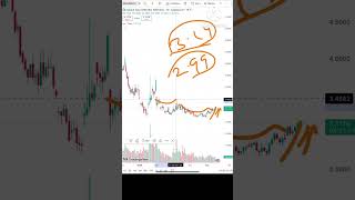 Natural Gas Price Analysis | 18th May 2026 | Natural Gas Forecast | Natural Gas News Today #xng