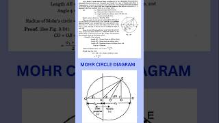 Mohr circle construction for unlike stresses#shortsvideo#education#shortsfeed#physics#technology