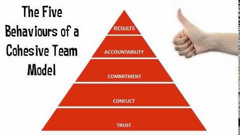 The Five Behaviors of a Cohesive Team
