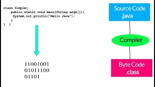 How JAVA works and WORA concept Hindi Urdu #java #programming #computerscience
