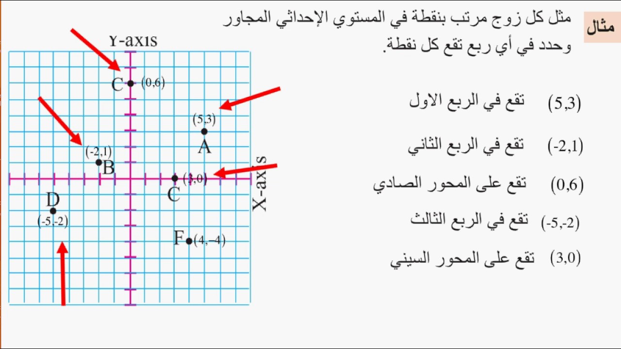 الاحداثي الصادي لنقطة تقع في الربع الثاني سالب