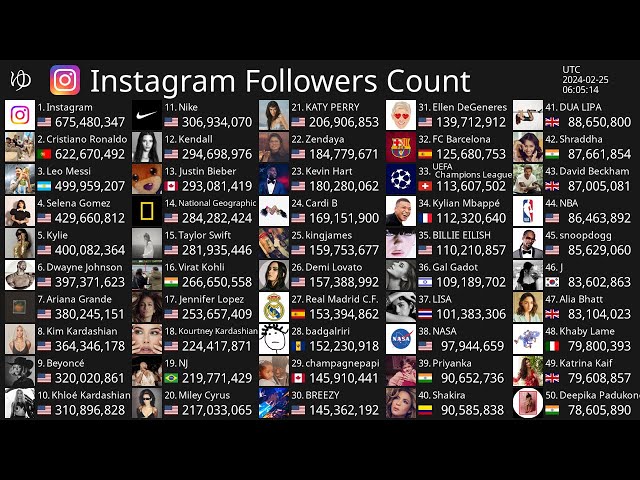 Live] Top50 Instagram Follower Count - Instagram, Cristiano Ronaldo, Leo  Messi & More 