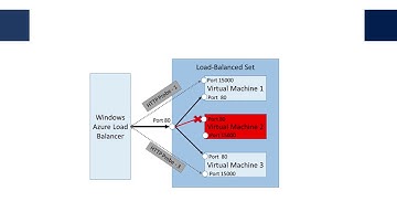 How Do I  Setup a Microsoft Dynamics NAV Server with an Azure Load Balancer