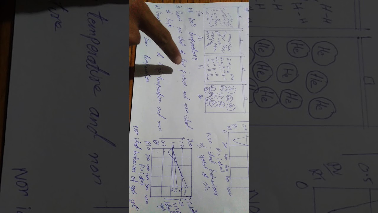 Non Ideal Behavior Of Gases In Urdu YouTube
