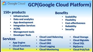 GCP  Google Cloud Platform App Engine Cloud Functions Cloud Run Cloud Load Balancing Cloud CDN DNS