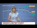 Why Oregon’s public education rankings and test scores have fallen