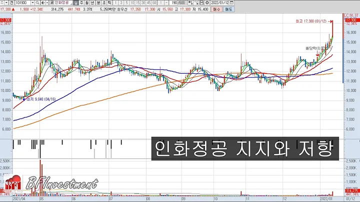 인화정공 (101930) 지지선과 저항선
