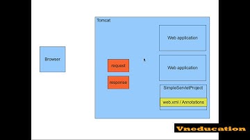 JSPs and Servlets Tutorial 03   Understanding the Servlet