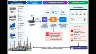 Group 2 Demo of Apache Flume: Oil & Gas Equipment Monitoring