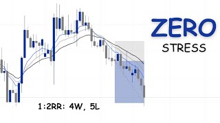Is this the Best Low-Stress Strategy? Backtesting EURUSD March 2026