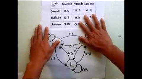 Cadenas de Markov: una introducción práctica