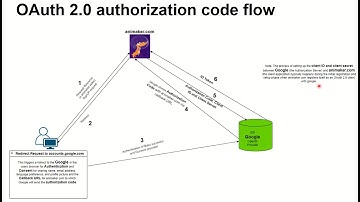 Understanding OAuth, OpenID, & OpenID Connect: A Comprehensive Guide for Beginners