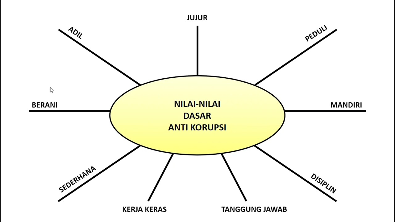Latsar Cpns 2021 Tugas Agenda Ii Penerapan Nilai Dasar Anti Korupsi Youtube