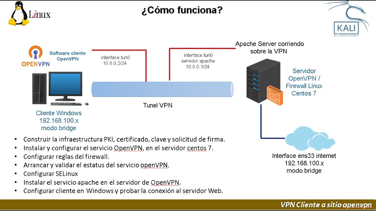 Como funciona un servidor web