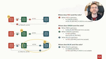 Understanding the Oracle Data Guard RedoRoutes property
