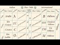 Indian & International place value chart/table: basic and simple #maths | C4M1v1 | #youtube #video|