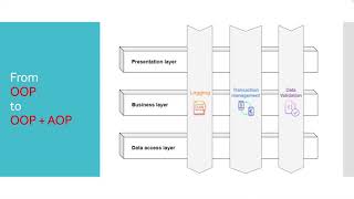 TechGoodReads(24) Aspect-Oriented Programming used in system design