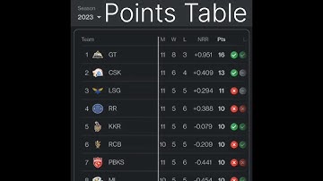 IPL 2023 Today Points Table | KKR vs PBKS After Match Points Table | Ipl 2023 Points Table #viral