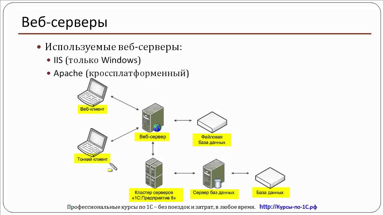 1с http соединение