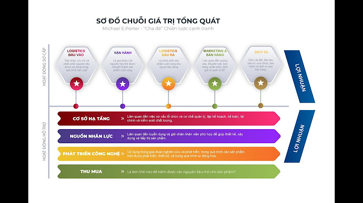 Chuỗi giá trị mạng phân phối hàng hóa năm 2024