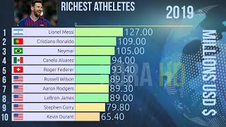 Top 10 Highest Paid Athletes In The World (2002 - 2019)