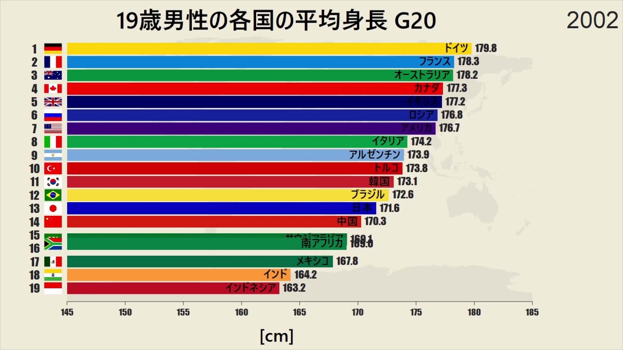 世界各国の男女の平均身長