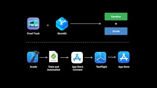 WWDC22: What's new in StoreKit testing | Apple