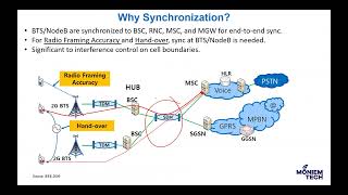 Synchronization in the Mobile Network (TDM, Ethernet, PTP and GPS)