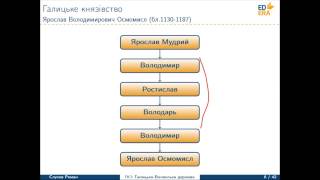 Історія України. Галицько-Волинське князівство (Галицьке князівство). Відео 1 3 2 1