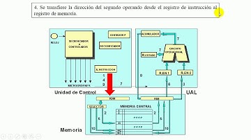 Ciclo de las Instrucciones - Fase de Ejecución - Video 1