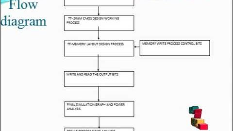 Single Bit-Line 7T SRAM Cell for Near-Threshold | Final Year Projects 2016 - 2017