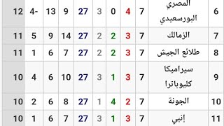 جدول ترتيب الدوري المصري بعد إنتهاء مباريات الجوله السابعه وترتيب الهدافين مواعيد المباريات القادمة