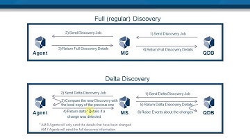 NetIQ AppManager 8 - Delta Discovery