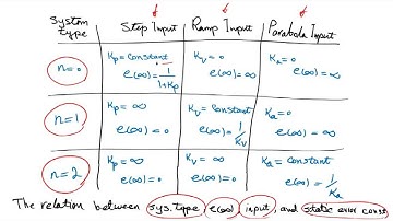 Undergraduate Control Engineering Course: Steady State Error - Part 2/2