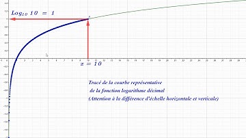 Le logarithme décimal