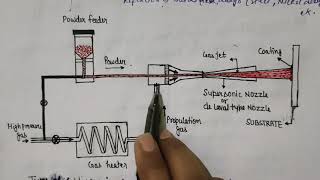 Cold Spraying Process (paint tech) by-Shashi bala
